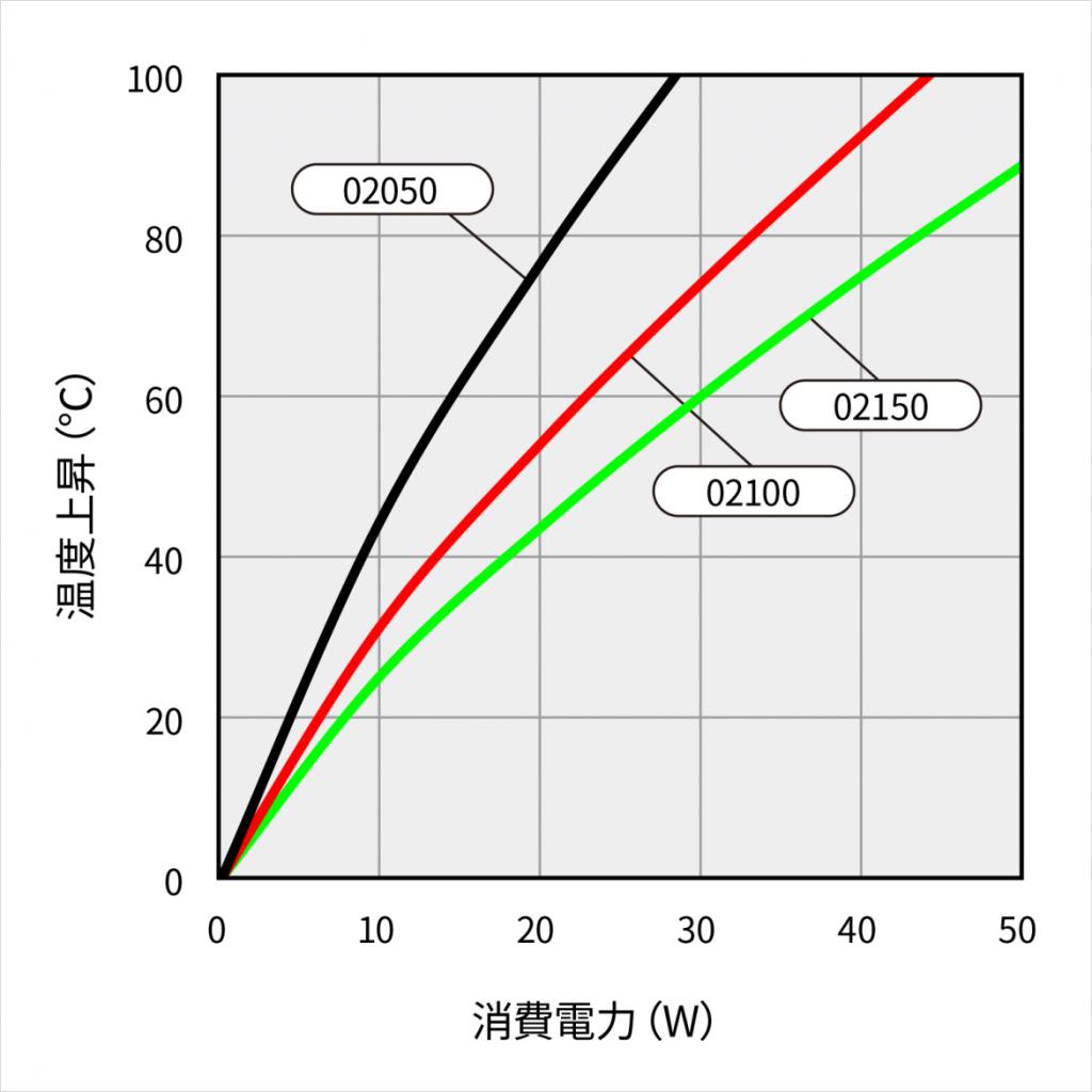 温度上昇チャート