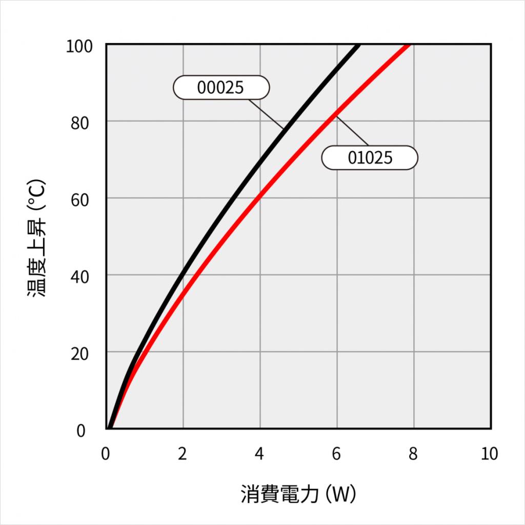 温度上昇チャート