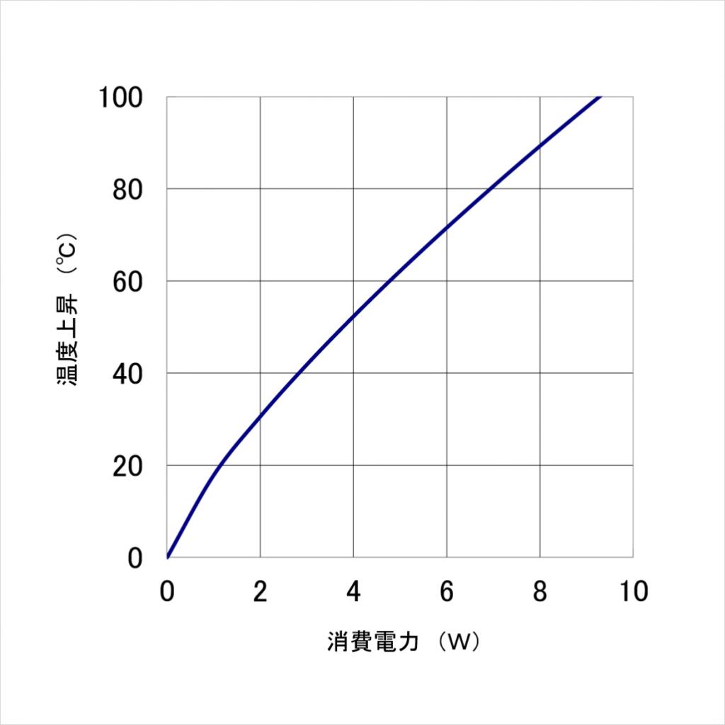 温度上昇チャート 温度上昇チャート