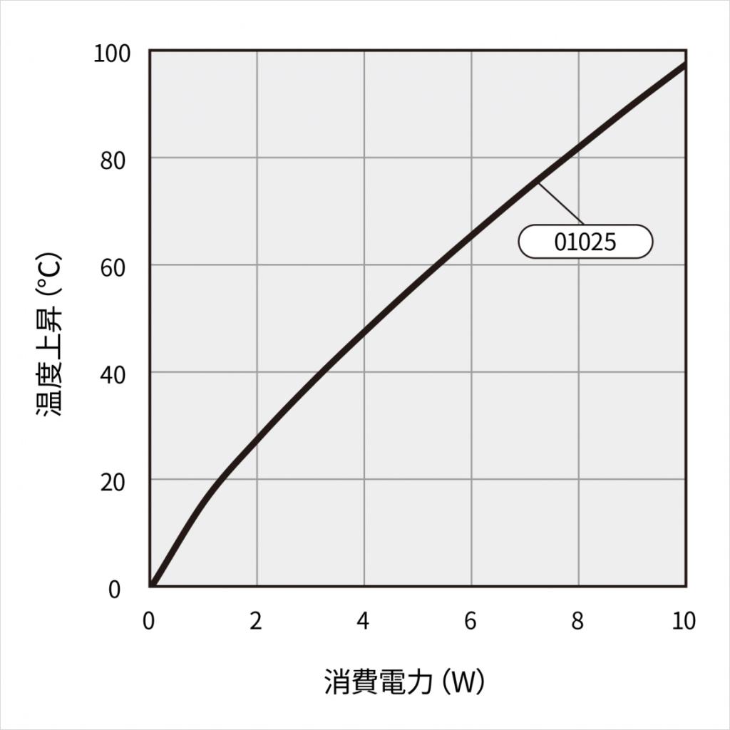 温度上昇チャート 温度上昇チャート