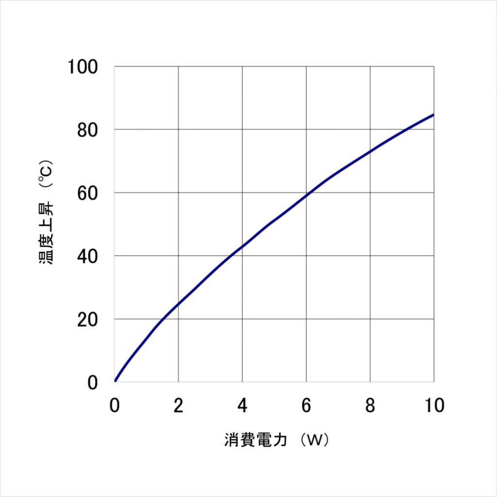 温度上昇チャート 温度上昇チャート