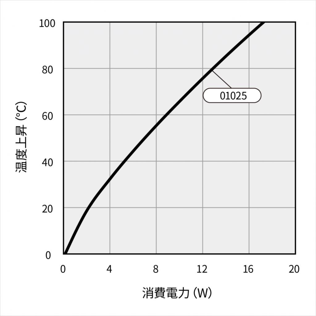 温度上昇チャート 温度上昇チャート