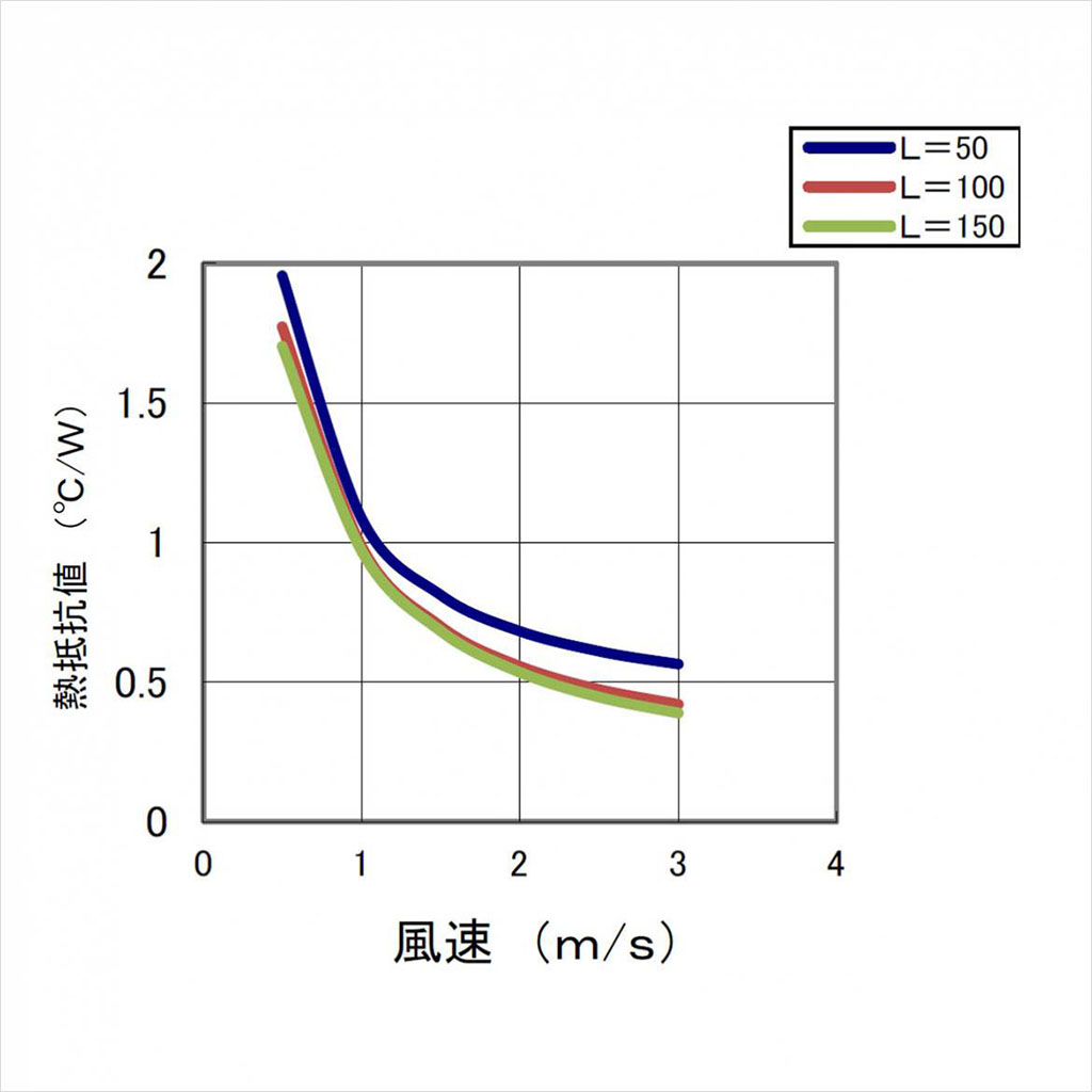 温度上昇チャート 温度上昇チャート
