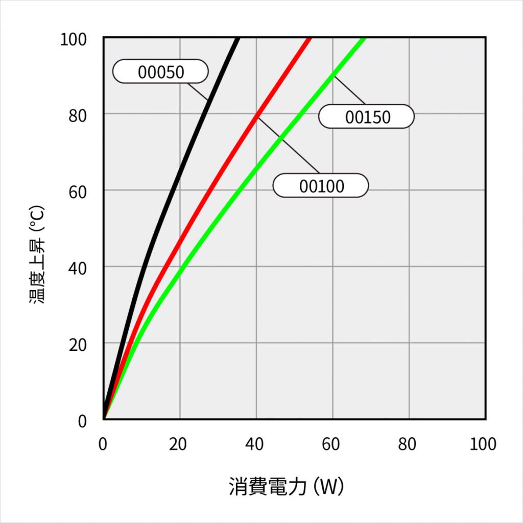 温度上昇チャート