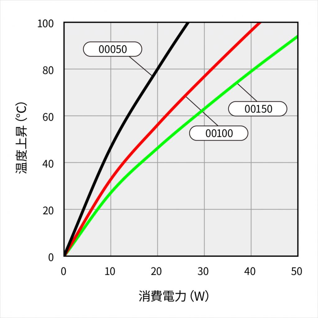 温度上昇チャート 温度上昇チャート
