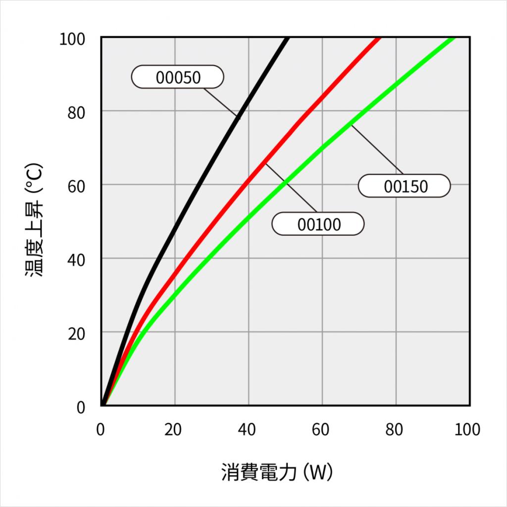 温度上昇チャート 温度上昇チャート