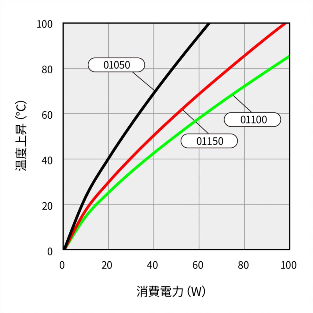 温度上昇チャート 温度上昇チャート