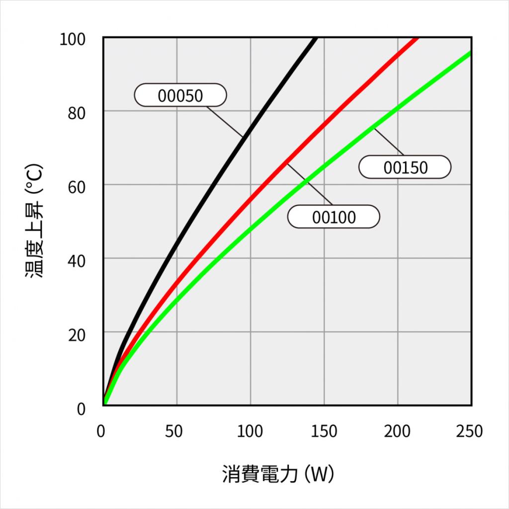 温度上昇チャート