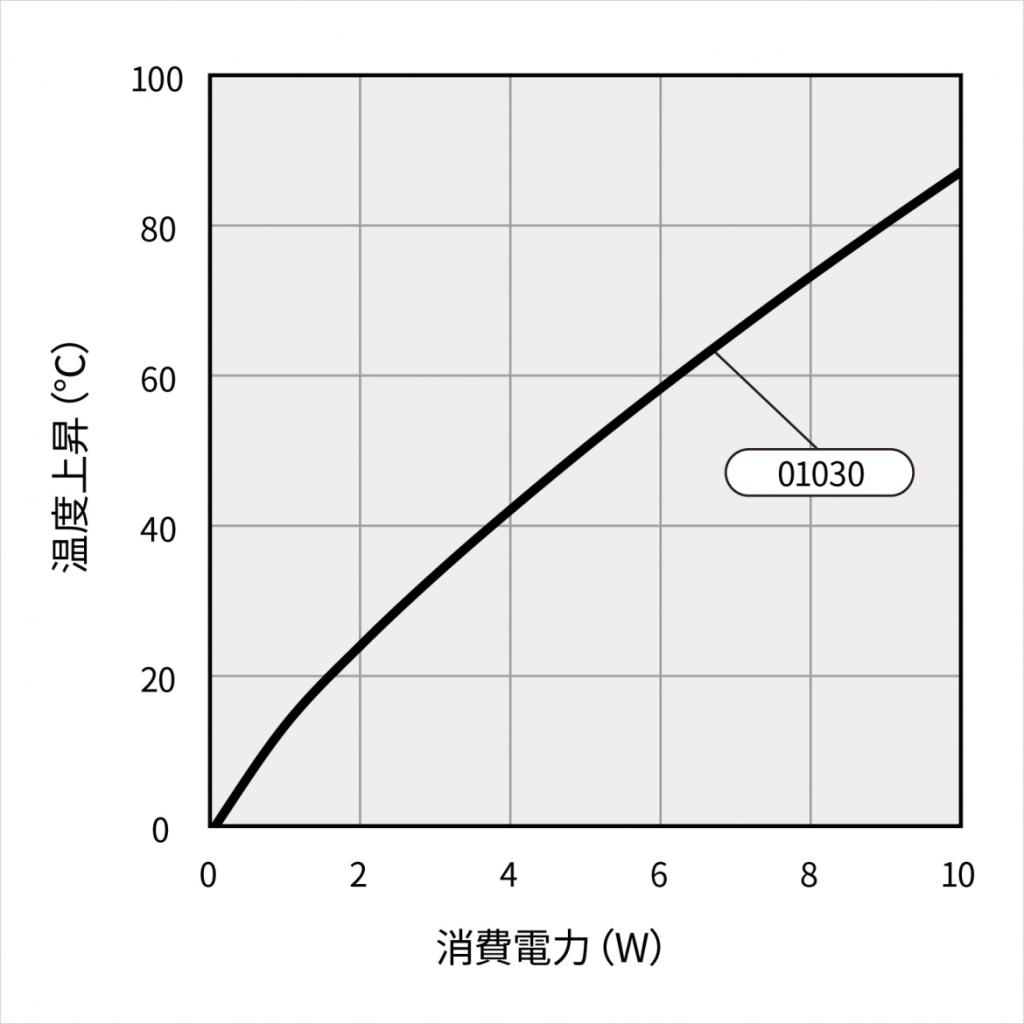 温度上昇チャート 温度上昇チャート