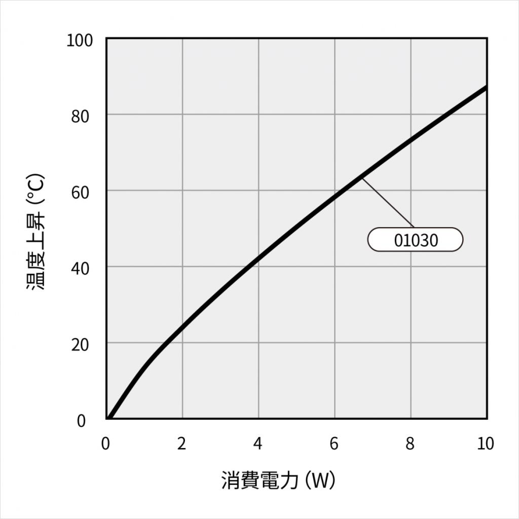 温度上昇チャート