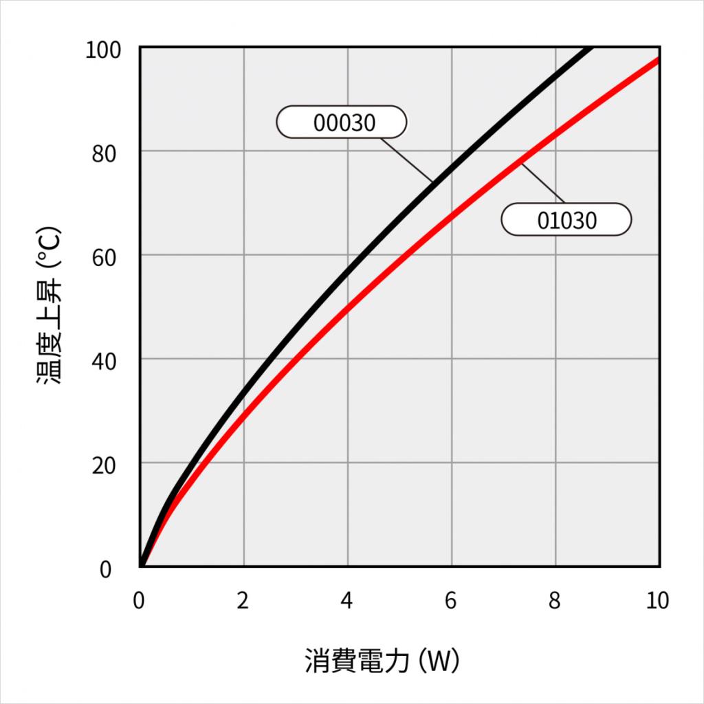 温度上昇チャート