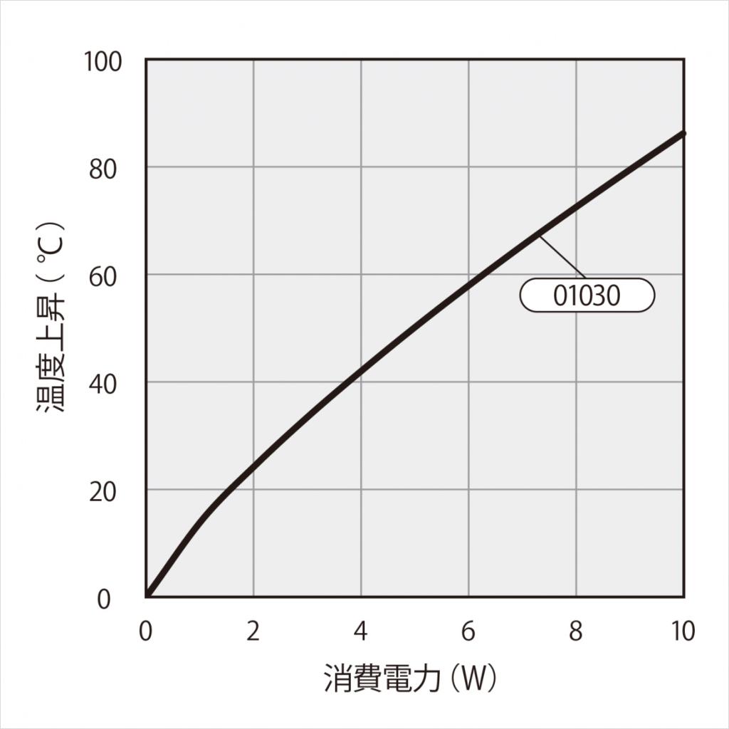 温度上昇チャート 温度上昇チャート