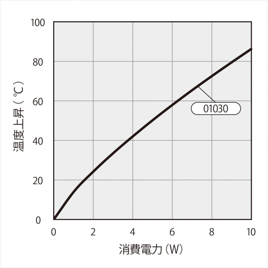 温度上昇チャート