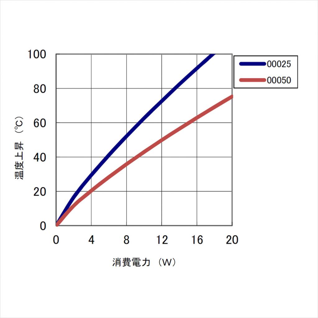 温度上昇チャート 温度上昇チャート