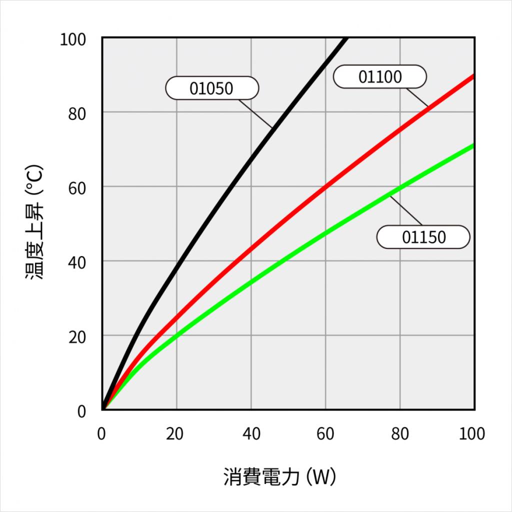 温度上昇チャート 温度上昇チャート