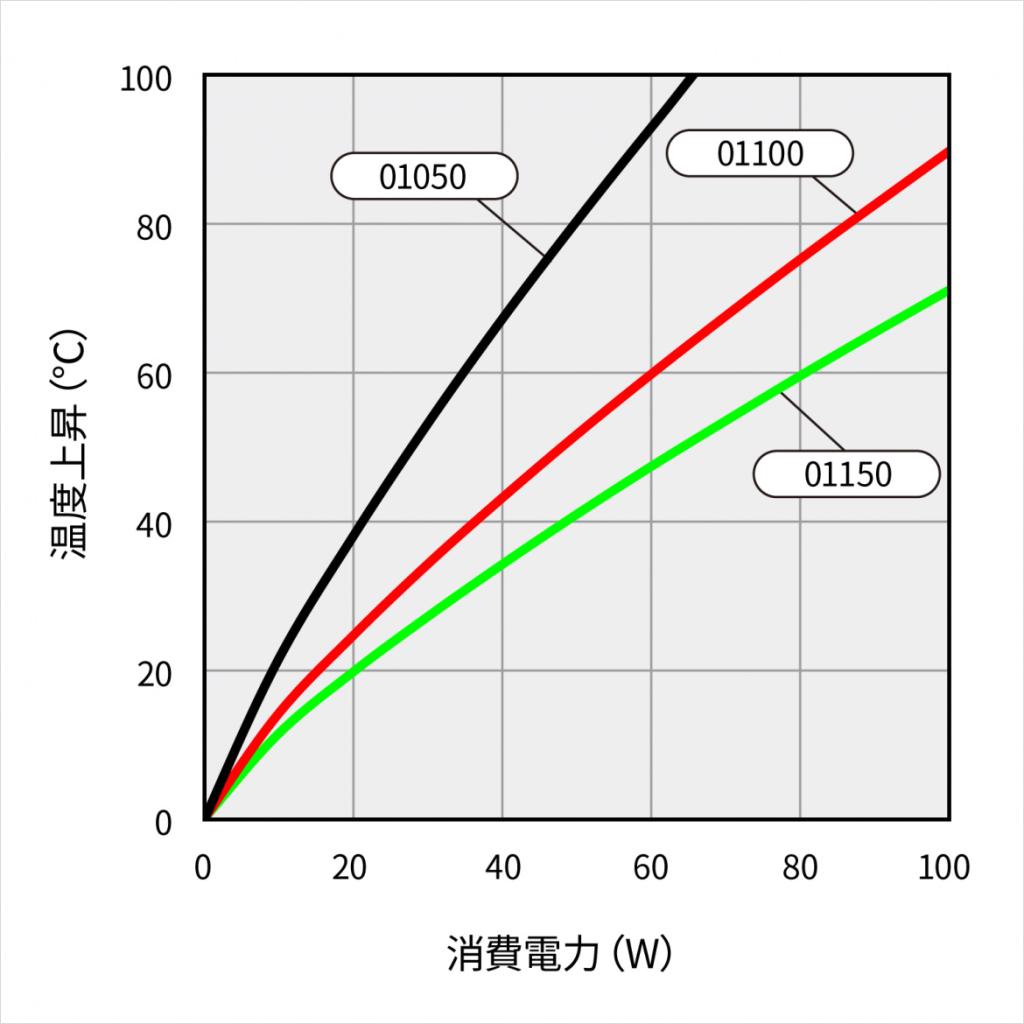 温度上昇チャート