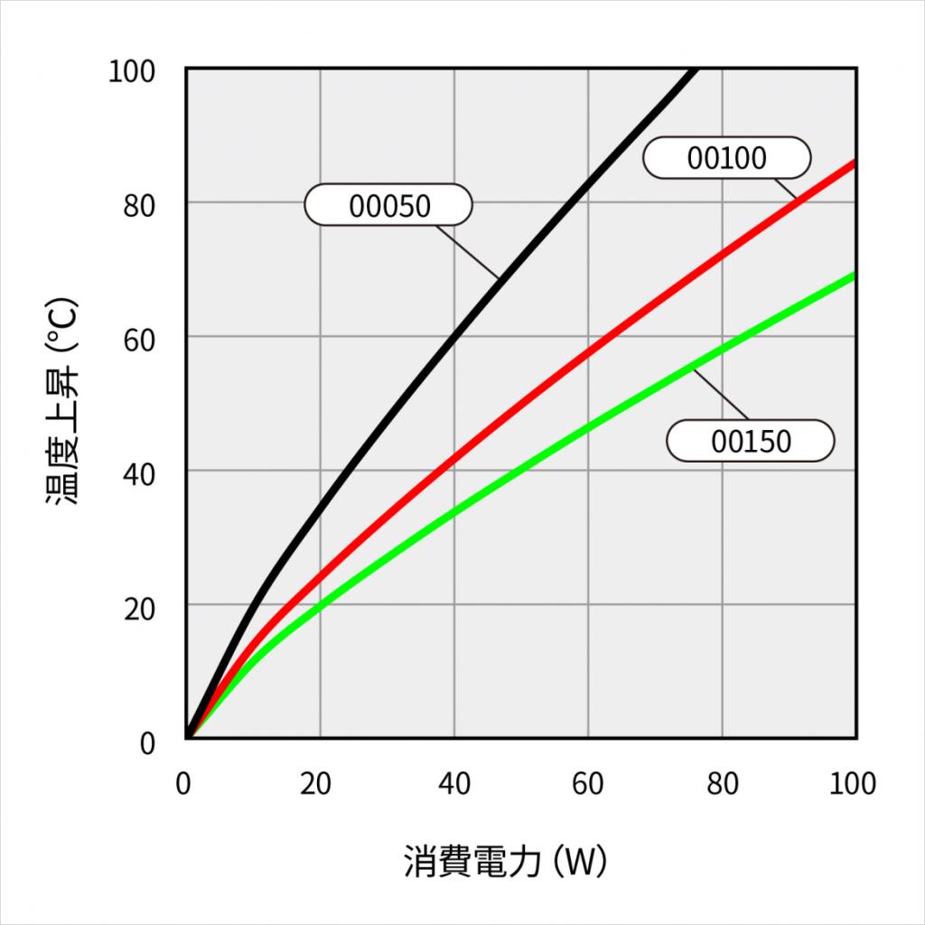 温度上昇チャート