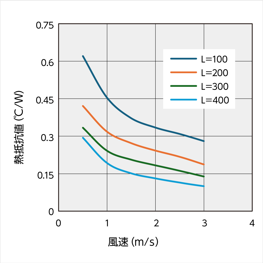熱抵抗値(℃/W) 熱抵抗値(℃/W)