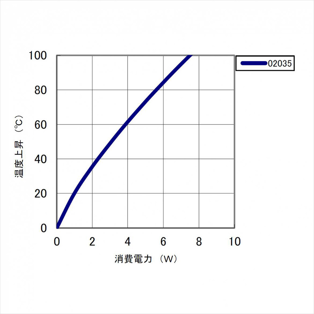 温度上昇チャート 温度上昇チャート