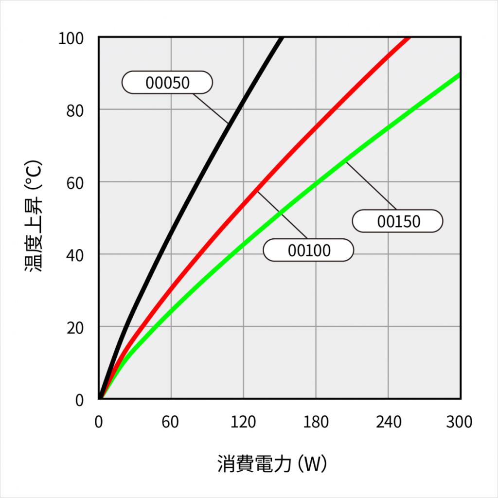 温度上昇チャート 温度上昇チャート