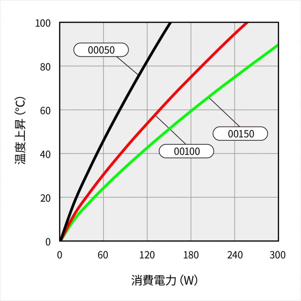 温度上昇チャート