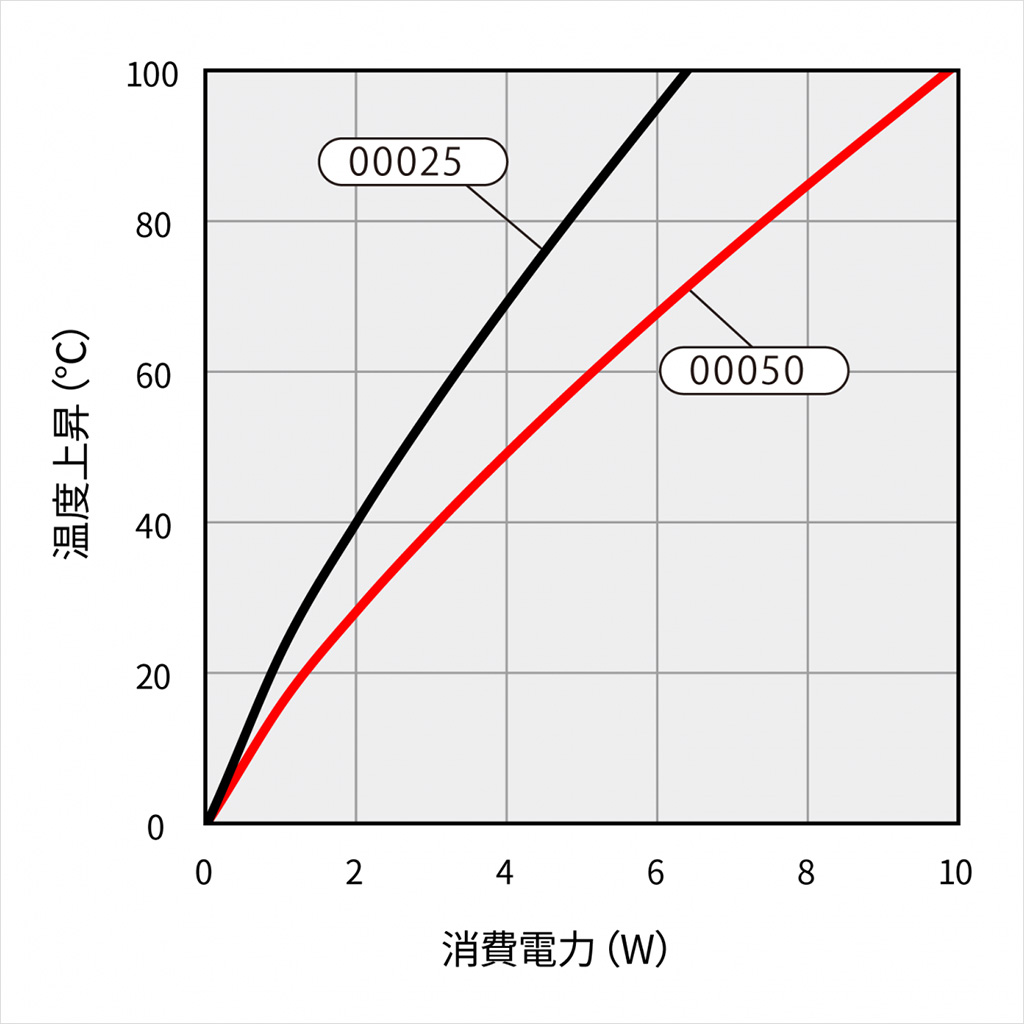温度上昇チャート 温度上昇チャート