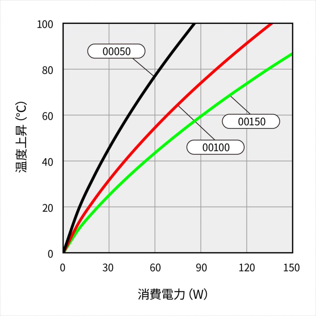 温度上昇チャート