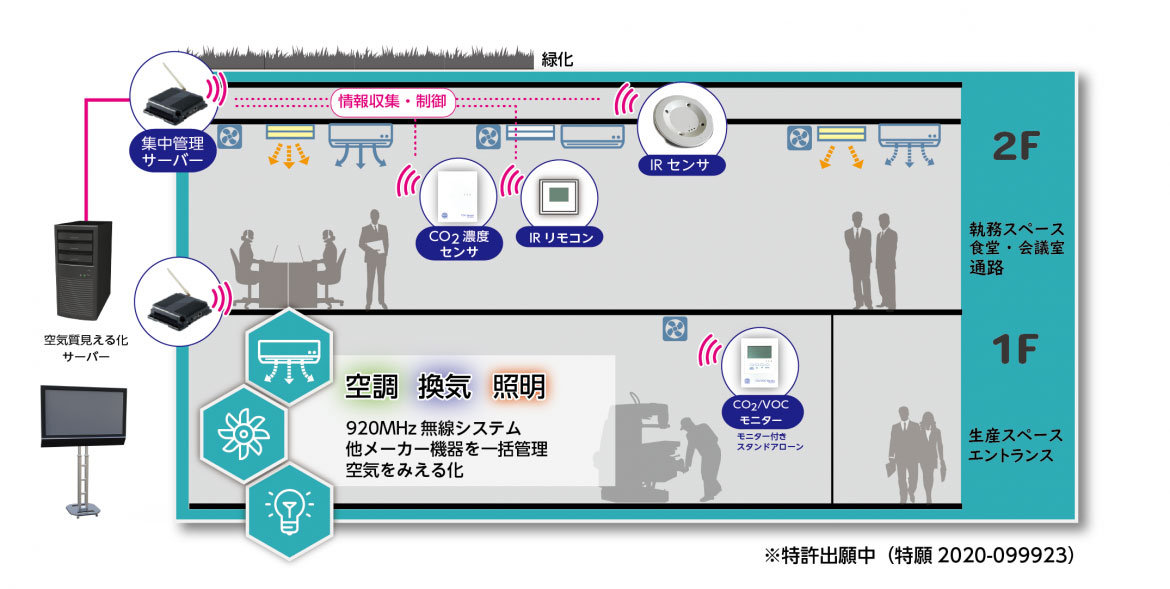 スマートオフィスセンサーシステムの概要図 スマートオフィスセンサーシステムの概要図