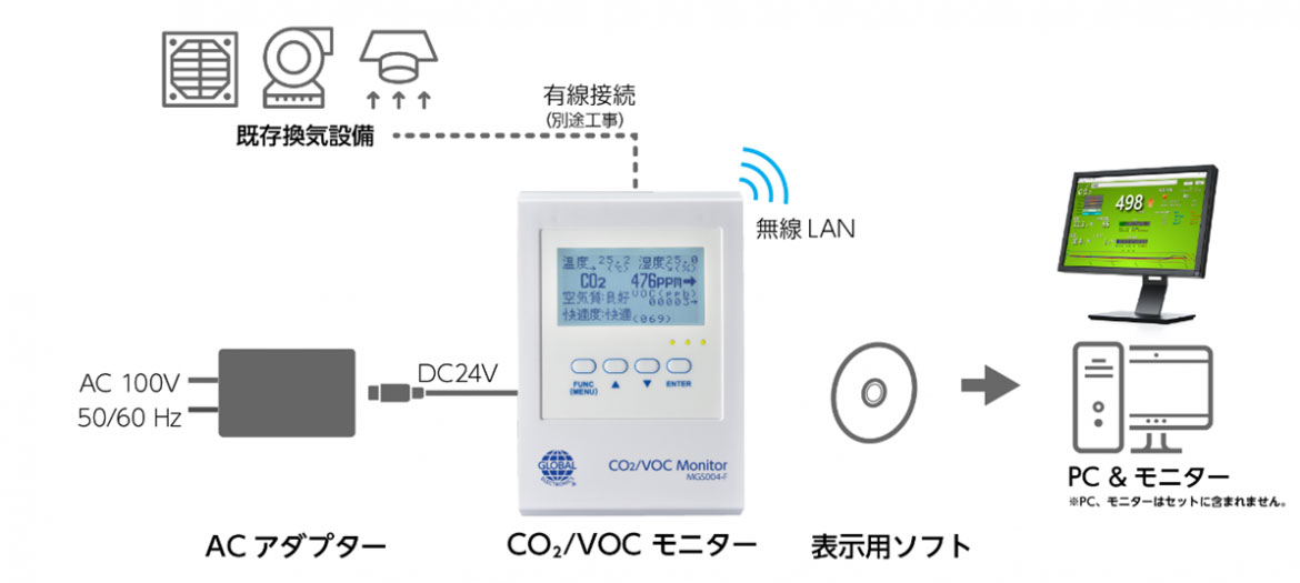 CO2/VOCモニター MGS004-F 接続イメージ CO2/VOCモニター MGS004-F 接続イメージ