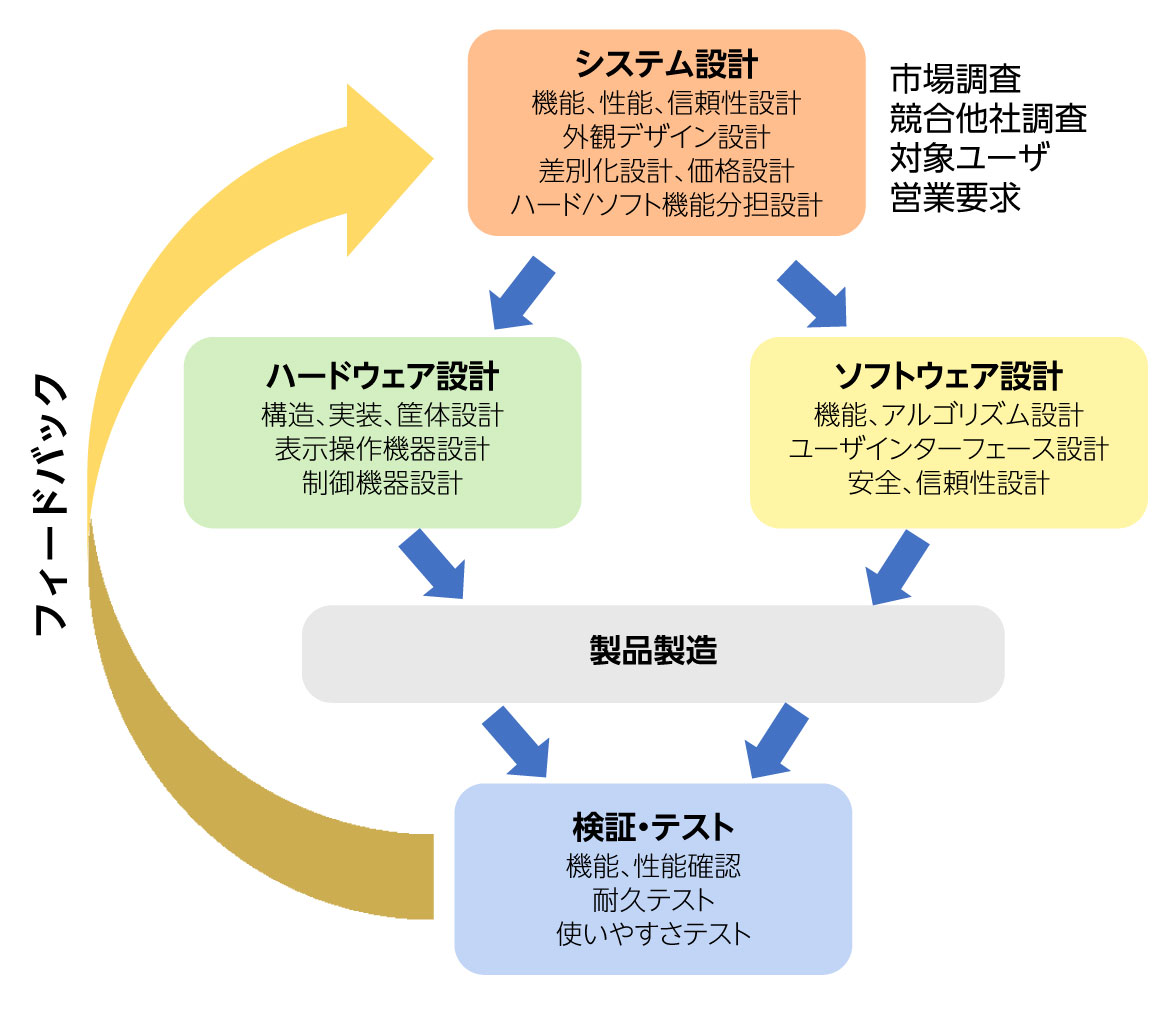図１ 製品のシステム設計