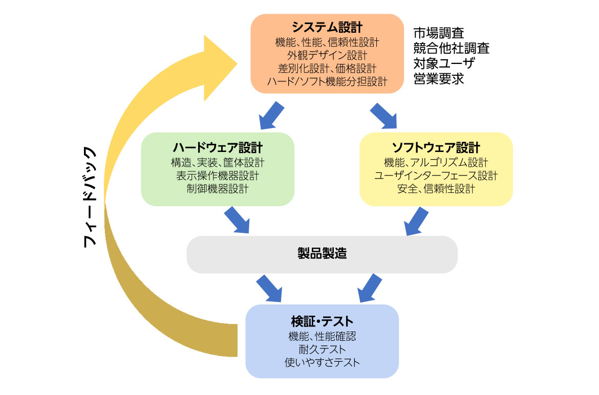 図１ 製品のシステム設計