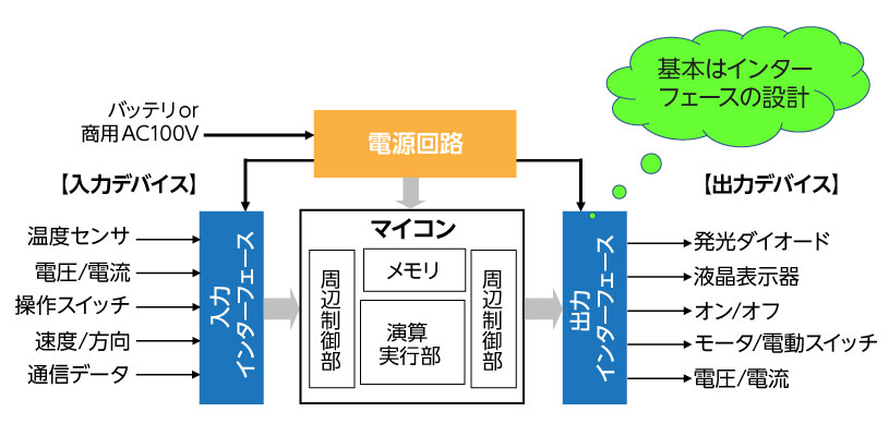 図１　組み込みシステムの基本構成