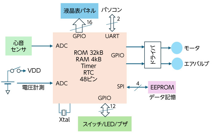 図２　血圧計のシステムブロック図