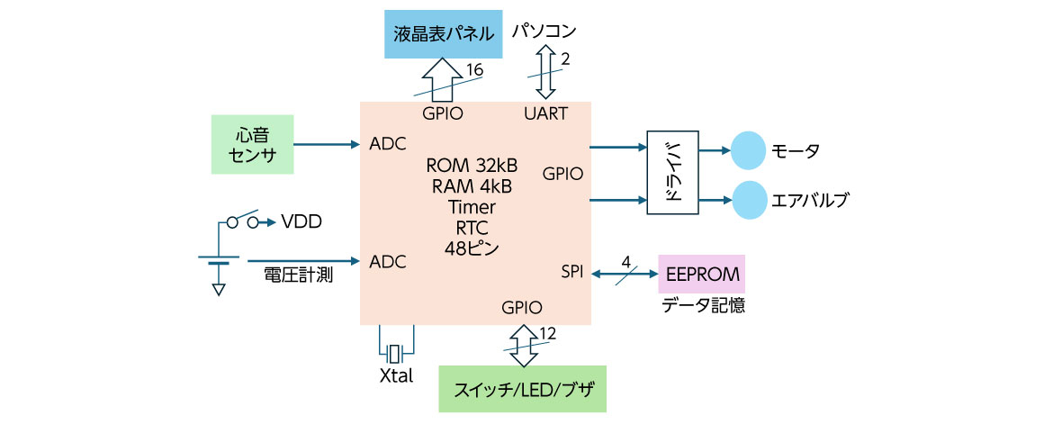図２　血圧計のシステムブロック図