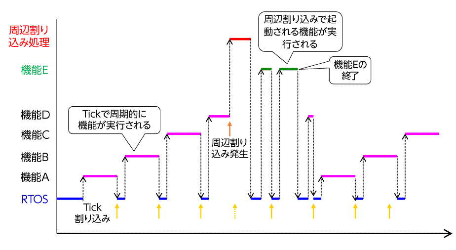 図２ RTOS によるタイムシェアリングで複数機能を並行実行