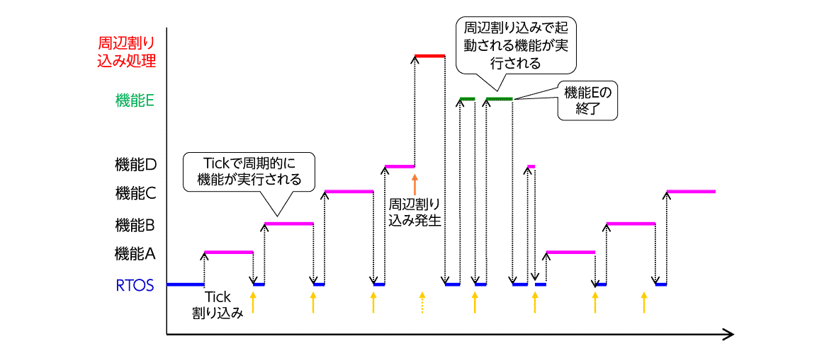 図２ RTOS によるタイムシェアリングで複数機能を並行実行