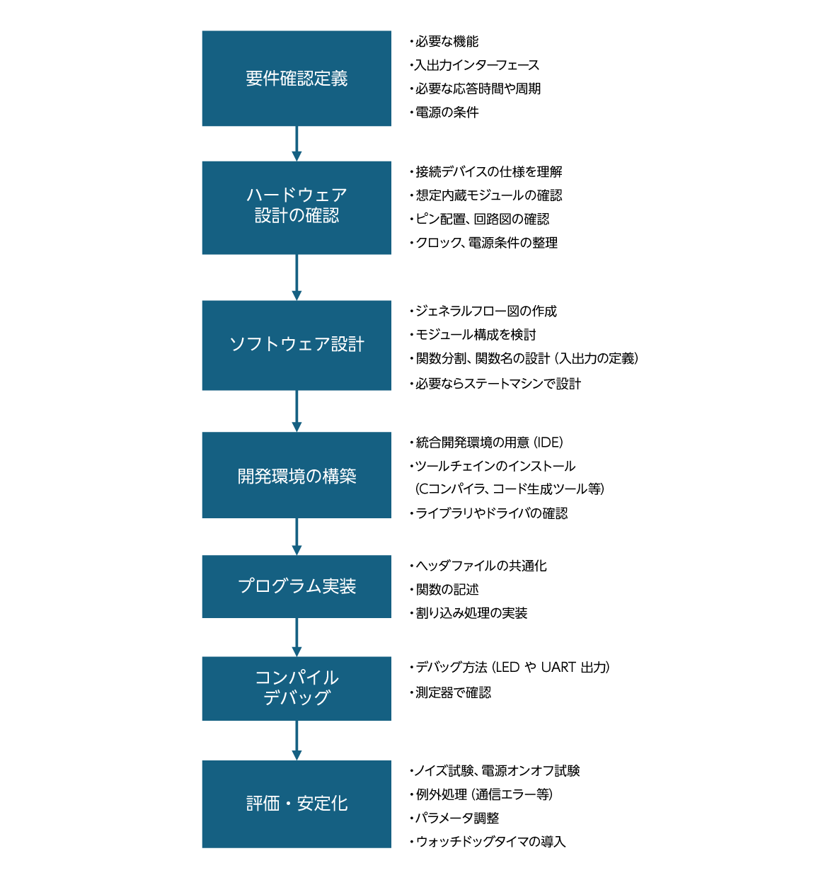 図１ソフトウェア開発フロー図