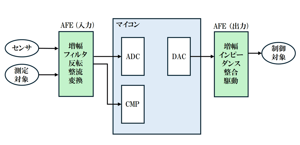 図1:アナログフロントエンド(AFE)の役割 図1:アナログフロントエンド(AFE)の役割