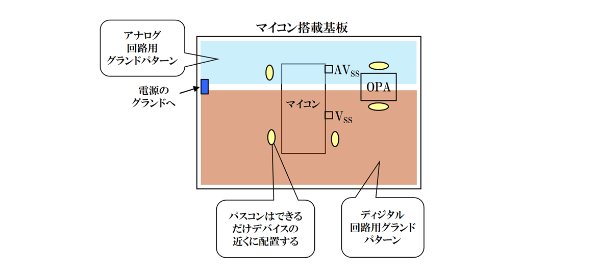 図２：グランドパターンの分離