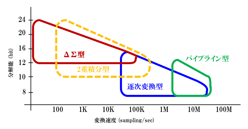 図3:マイコン内蔵の AD コンバータの種類と性能 図3:マイコン内蔵の AD コンバータの種類と性能