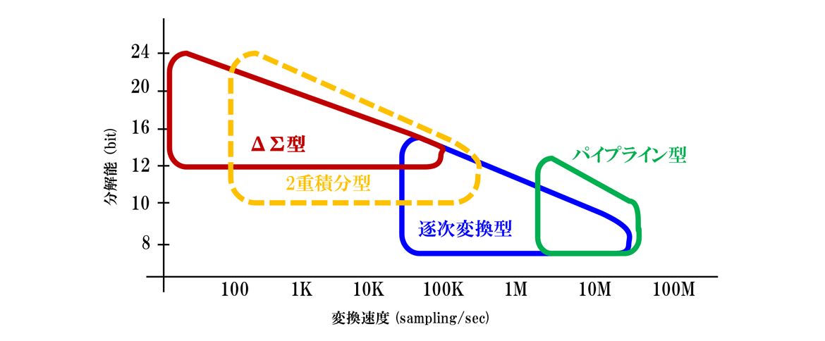 図３：マイコン内蔵の AD コンバータの種類と性能