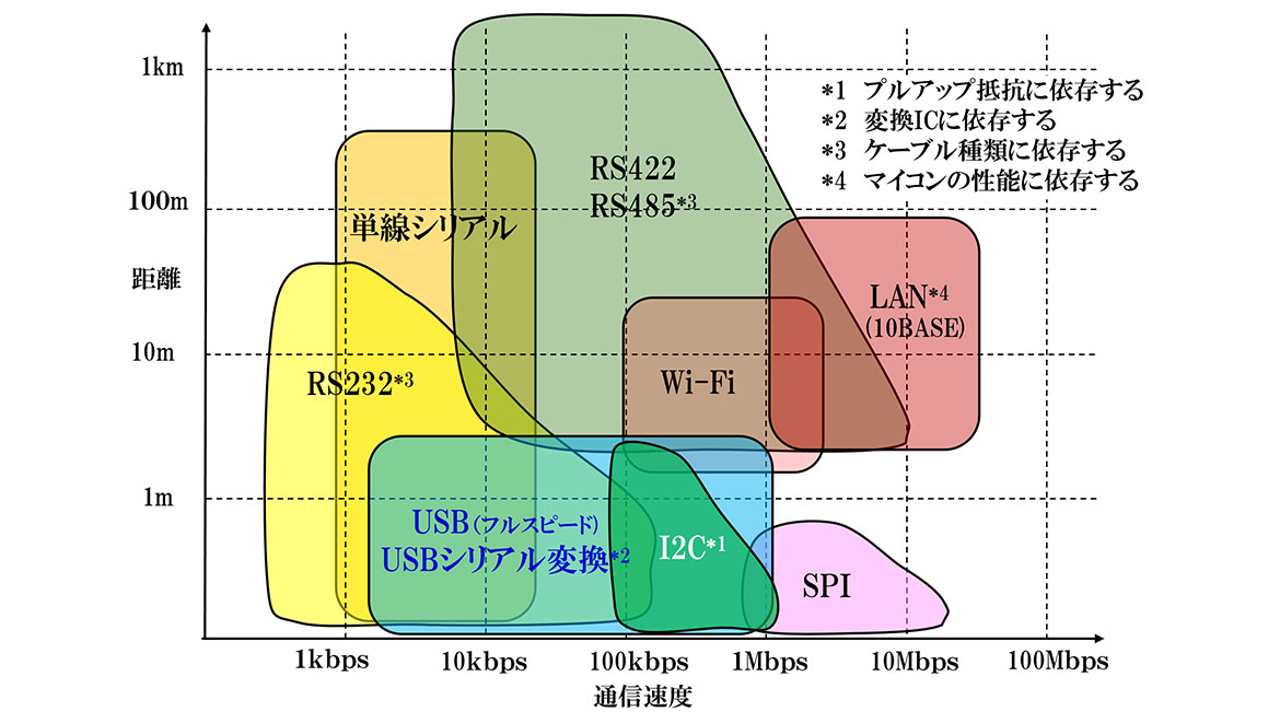 図-1　マイコン用シリアル通信の種類と特徴