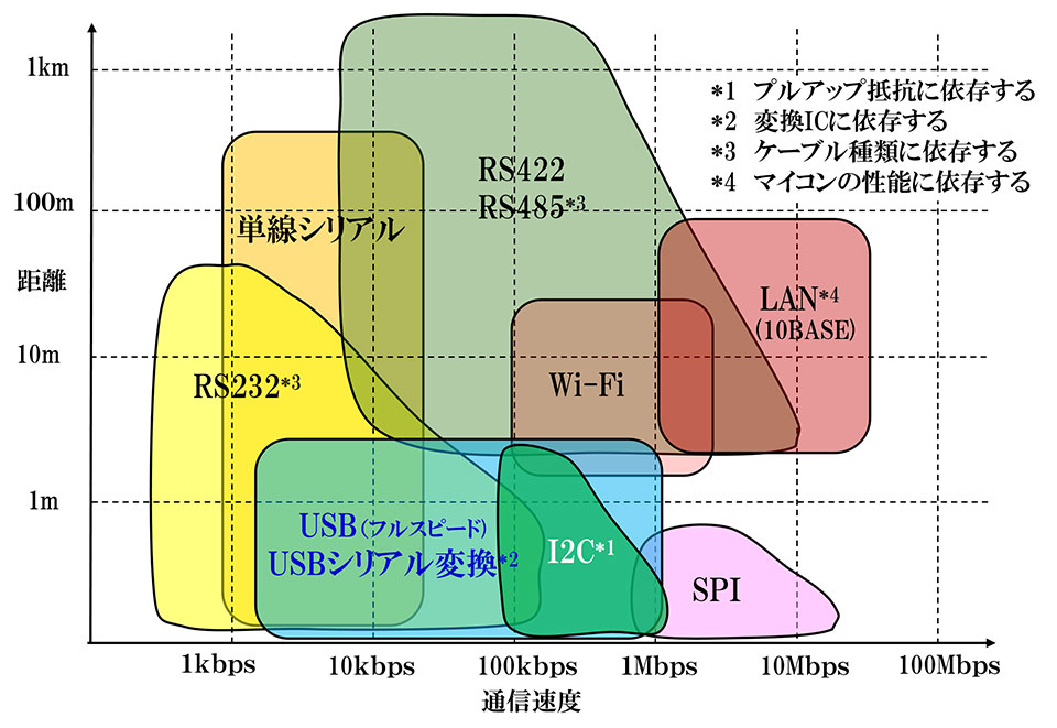図-1　マイコン用シリアル通信の種類と特徴