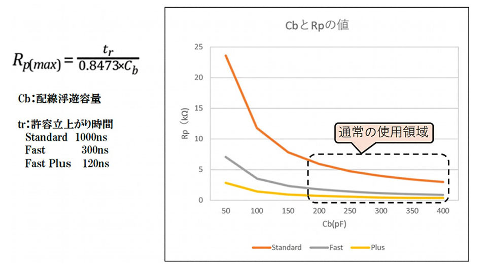 図２ プルアップ抵抗値の求め方