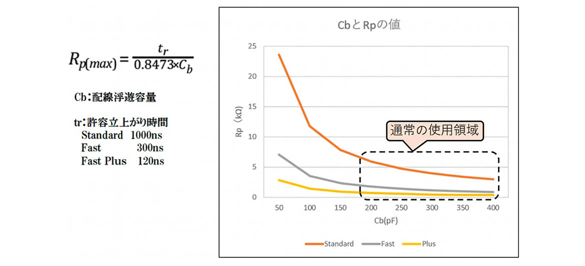 図２ プルアップ抵抗値の求め方