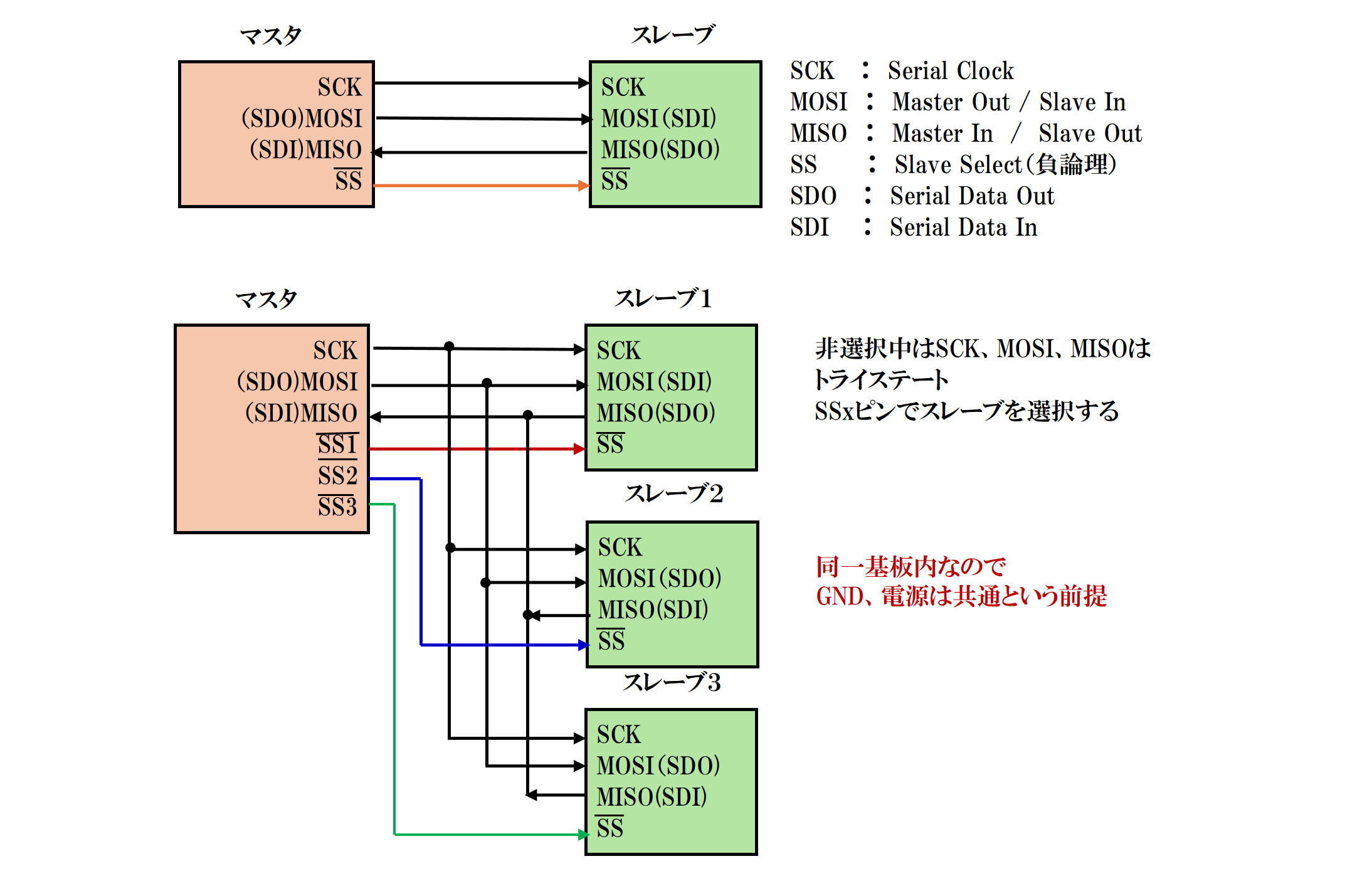 図１　SPI の接続構成