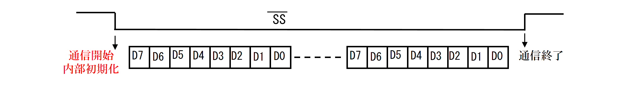 図３　SS信号がフレーム同期となる