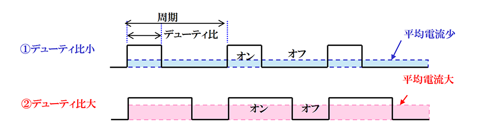 図１ PWM による電流制御