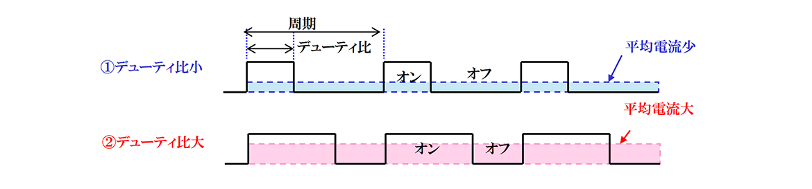 図１ PWM による電流制御