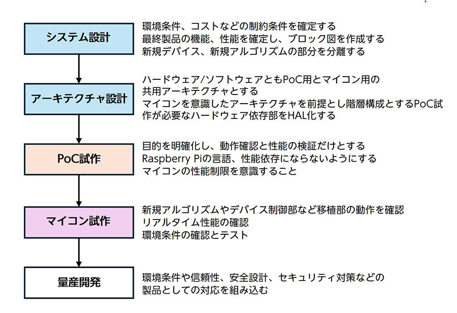 図1 開発のステップと留意事項 図1 開発のステップと留意事項